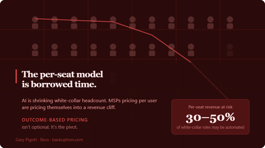 The Per-Seat Model Is Borrowed Time